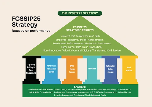 FCSSIP25: Nigeria’s Federal Civil Service Strategy Explained